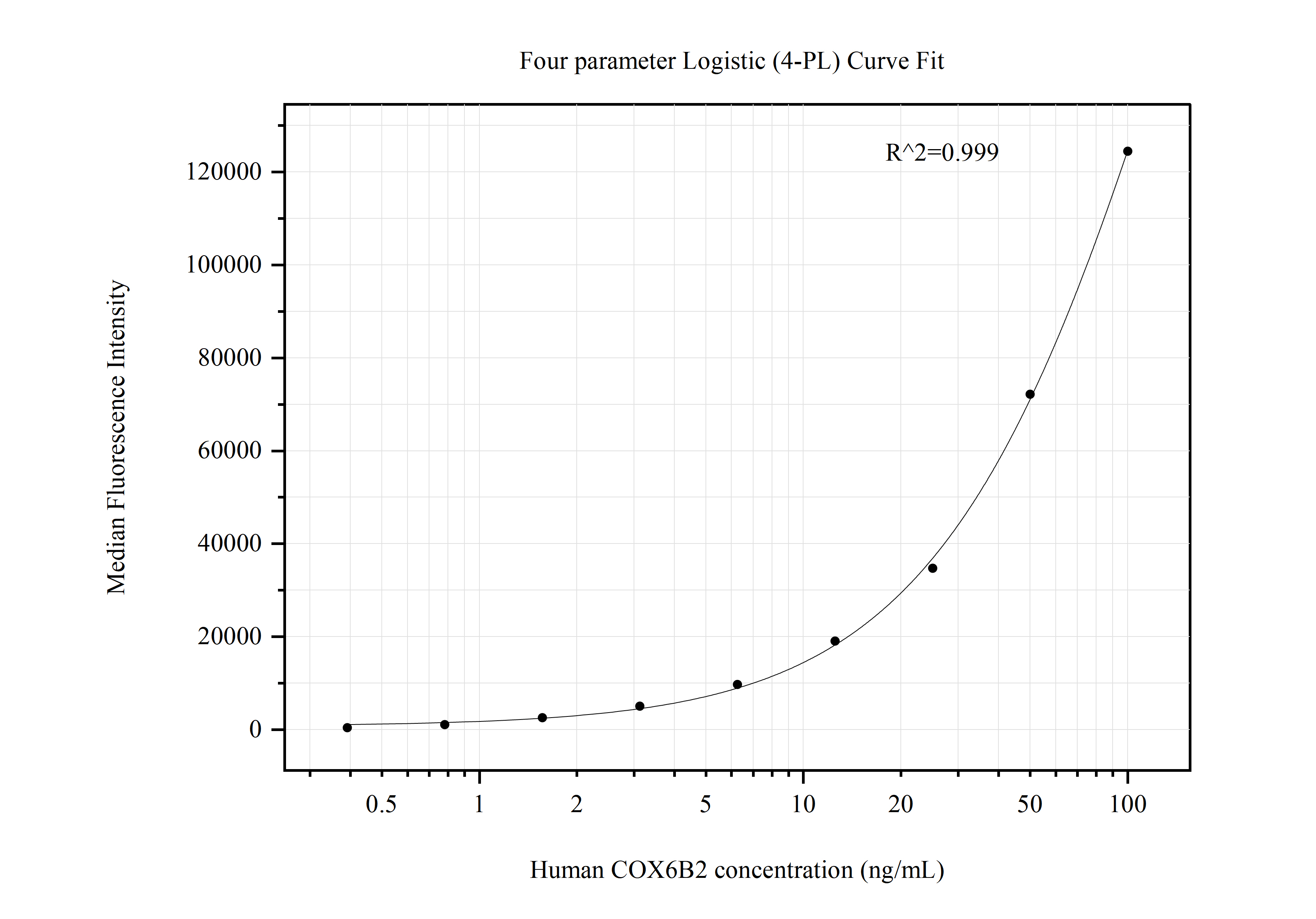 Cytometric bead array standard curve of MP50751-1